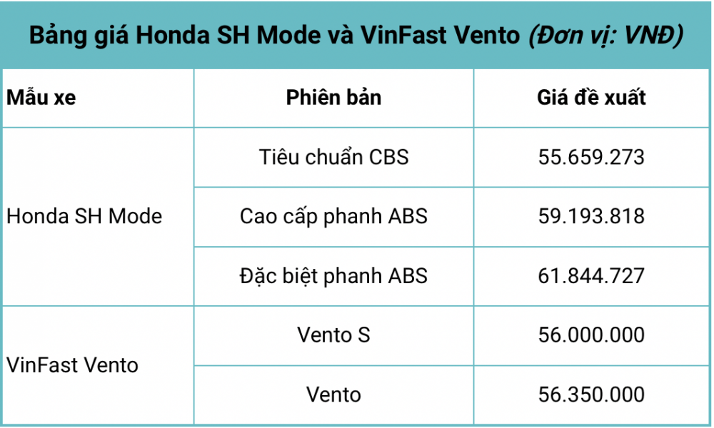 Có 60 triệu nên mua xe máy Honda SH Mode hay VinFast Vento?