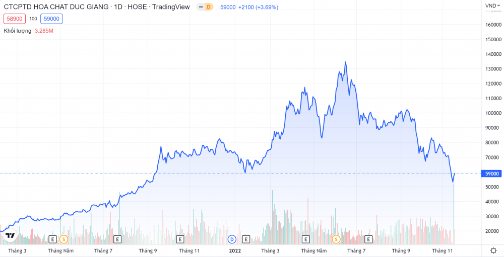 Diễn biến giá cổ phiếu DGC trong thời gian gần đây (Nguồn: Tradingview)