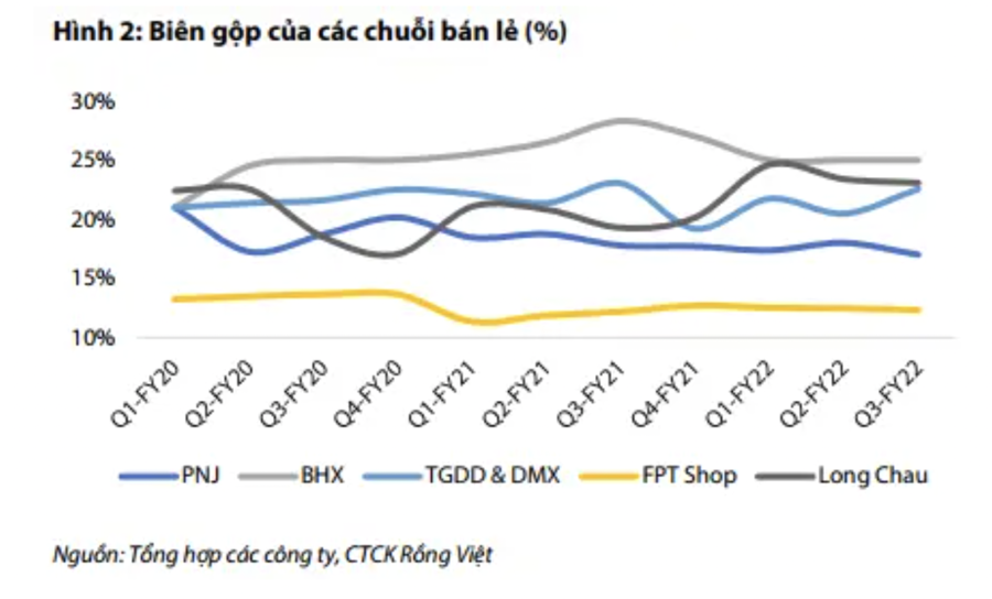 Cần thêm thời gian để cổ phiếu bán lẻ tỏa sáng