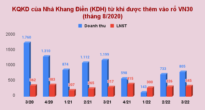 Nhà Khang Điền (KDH) thay đổi ra sao sau 30 tháng lọt rổ VN30?