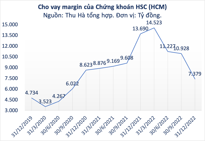 Chứng khoán HSC (HCM): Lãi quý về đáy 3 năm, danh mục cho vay giảm 6.300 tỷ