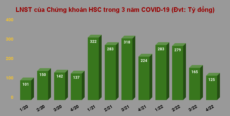 Chứng khoán HSC (HCM): Lãi quý về đáy 3 năm, danh mục cho vay giảm 6.300 tỷ