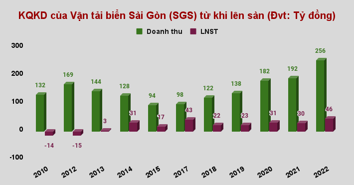 Vận tải biển Sài Gòn (SGS): Lãi ròng 2022 đạt kỷ lục, tiền mặt chiếm 60% tổng tài sản