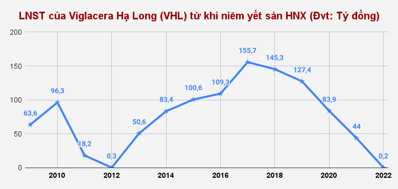 Lãi ròng 2022 của Viglacera Hạ Long (VHL) vỏn vẹn 170 triệu đồng - thấp nhất sau 14 năm
