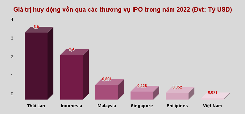 Thị trường IPO tại Việt Nam dịch chuyển, IPO bất động sản vãn khách, lĩnh vực mới xuất hiện