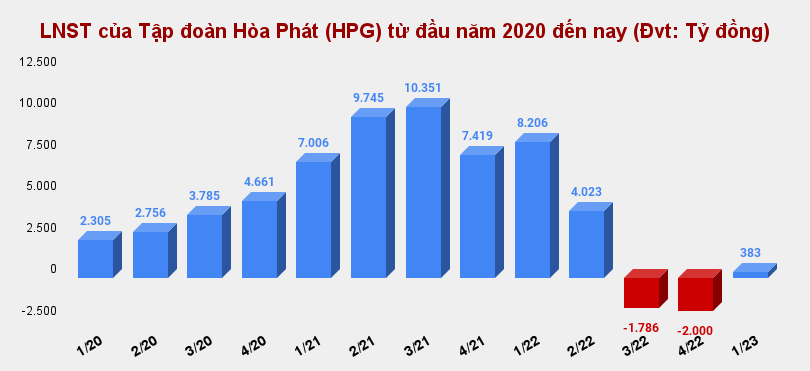 Gần 400 tỷ đồng lãi ròng quý 1/2023 có giúp cổ phiếu HPG (Hòa Phát) bứt khỏi mốc 21.000 đồng?