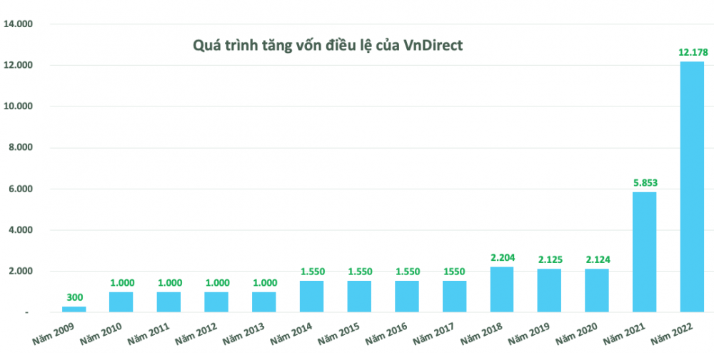 VnDirect (VND) - hành trình từ tăng vốn thần tốc đến chục nghìn tỷ đầu tư trái phiếu
