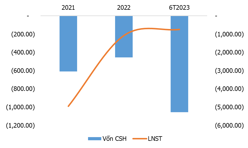VinSmart lỗ gần 743 tỷ nửa đầu năm 2023