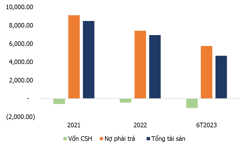 VinSmart lỗ gần 743 tỷ nửa đầu năm 2023