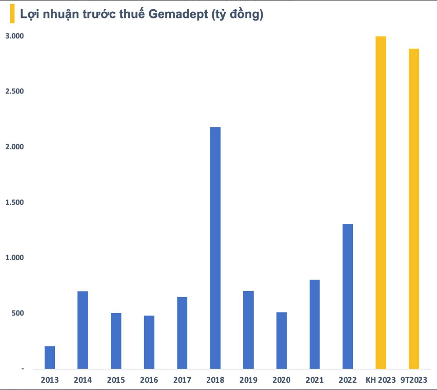 Cổ phiếu lập đỉnh lịch sử mới, Gemadept “ngấp nghé” câu lạc bộ tỷ USD trên sàn chứng khoán(bài trùng)