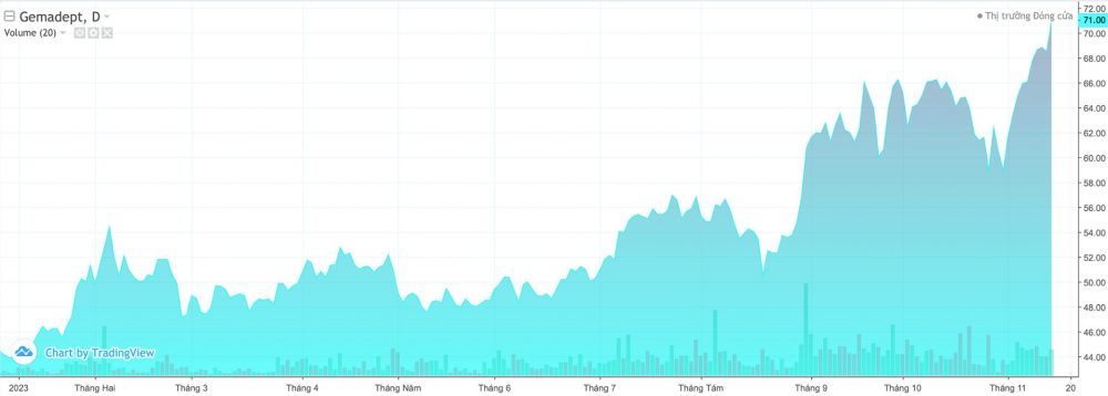 Cổ phiếu lập đỉnh lịch sử mới, Gemadept “ngấp nghé” câu lạc bộ tỷ USD trên sàn chứng khoán(bài trùng)