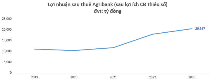 Cú ‘twist’ bất ngờ của Agribank: Đạt đỉnh LÃI chưa từng có trong lịch sử bất chấp là nhà băng duy nhất trong BIG4 giảm lợi nhuận từ hoạt động kinh doa