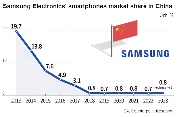 Là nhà sản xuất smartphone số 1 thế giới nhưng Samsung 'thua đau' ở Trung Quốc, thị phần xuống còn gần 0%