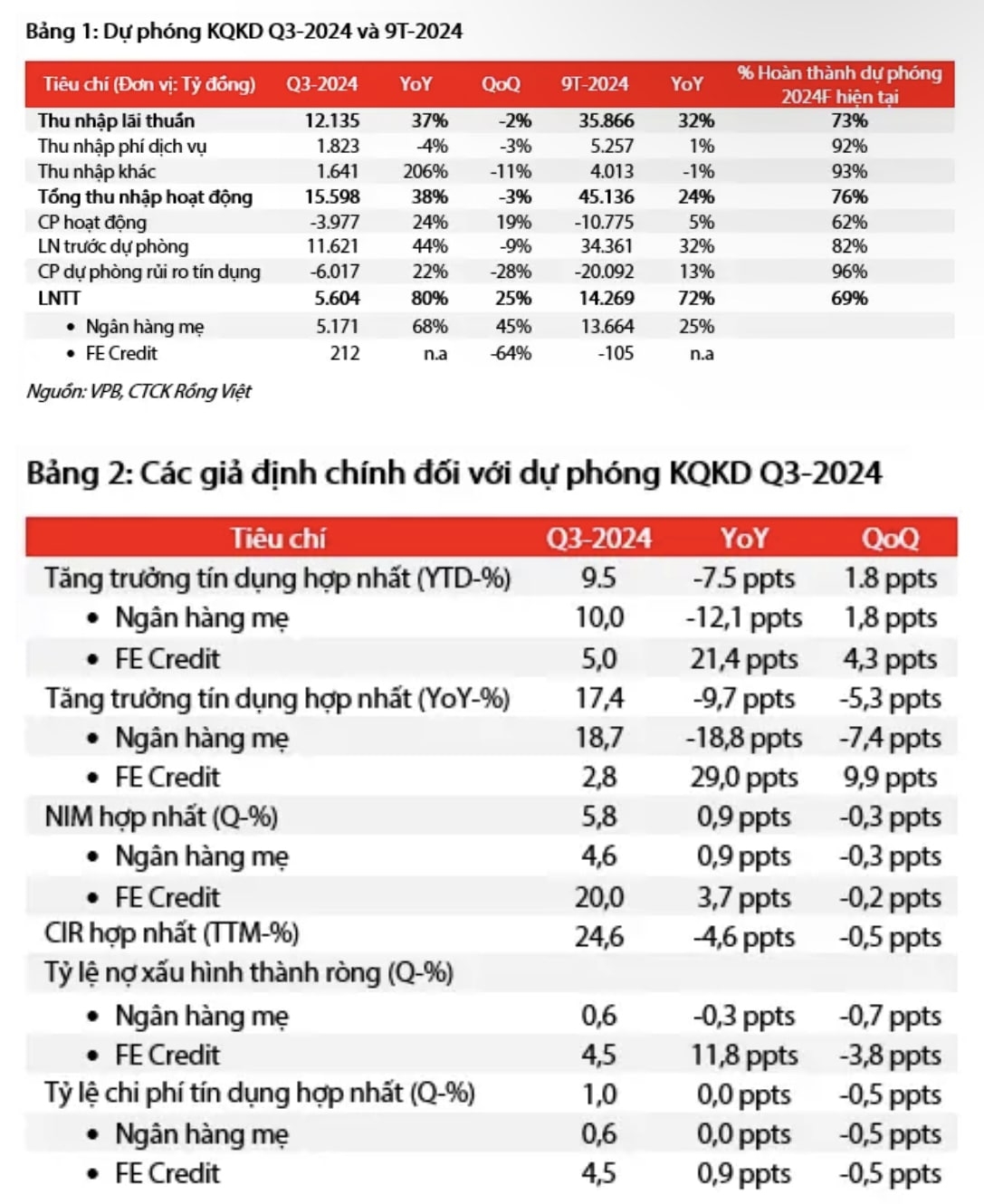 Lợi nhuận quý III/2024 của một ngân hàng nhóm VN30 được dự báo tăng 80%, chuyên gia khuyến nghị tích luỹ