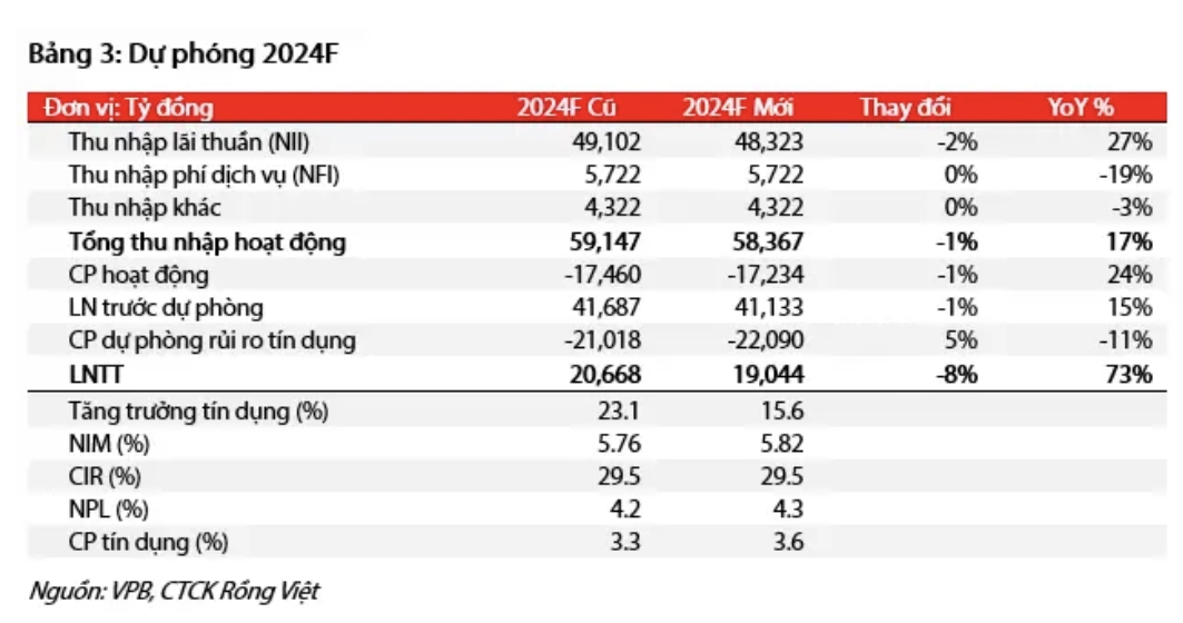 Lợi nhuận quý III/2024 của một ngân hàng nhóm VN30 được dự báo tăng 80%, chuyên gia khuyến nghị tích luỹ