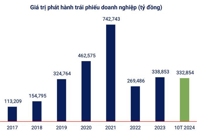 Hơn 26.000 tỷ đồng trái phiếu bất động sản đáo hạn trong tháng 11, 12