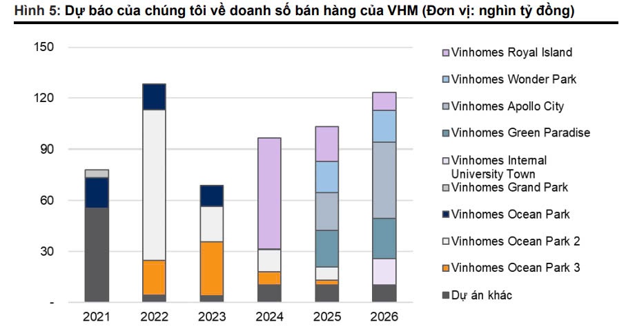 Vinhomes sở hữu 19.000ha 'đất vàng', doanh thu kỳ vọng vượt mốc 100.000 tỷ đồng nhờ loạt siêu dự án sắp mở bán