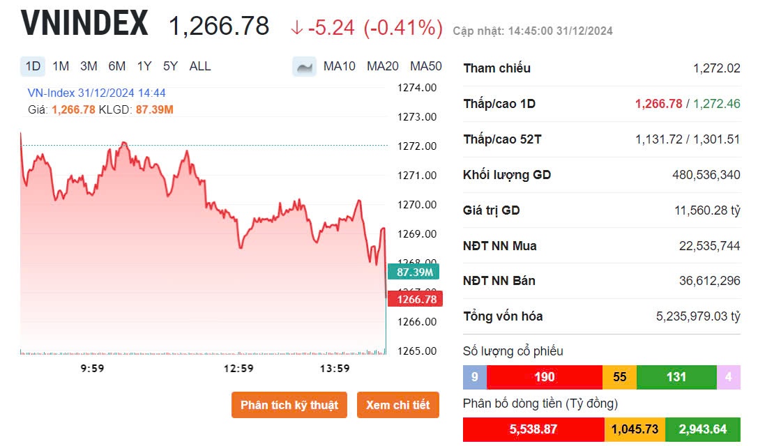 [LIVE] Phiên giao dịch cuối cùng của năm 2024: VN-Index giằng co, dòng tiền thận trọng