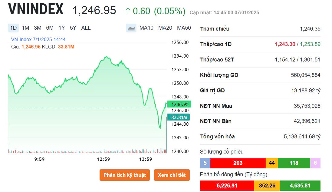 [LIVE] Thị trường 7/1: VN-Index hồi nhẹ, cổ phiếu YEG 'gặp ngàn chông gai'