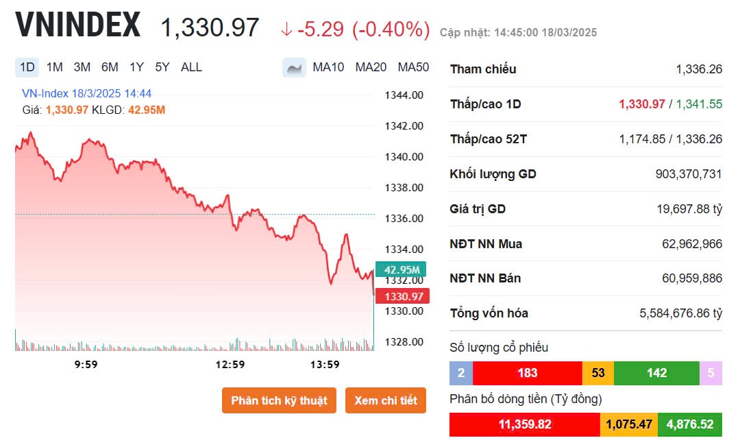 [LIVE] Thị trường 18/3: VN-Index chinh phục mốc 1.240 điểm, POW và BCG có đột biến