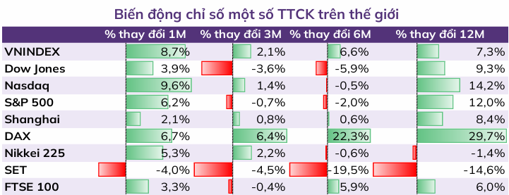 Tháng 6: VN-Index còn dư địa tăng, ABS khuyến nghị ưu tiên 2 nhóm cổ phiếu