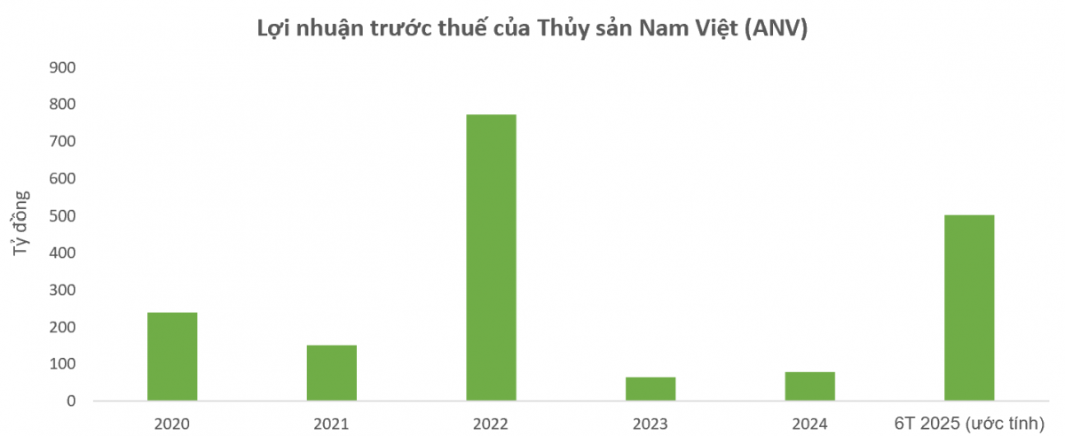 Thoát đòn thuế chống bán phá giá từ Mỹ, ông lớn xuất khẩu cá tra Việt Nam báo lãi tăng vọt hơn 1.700%