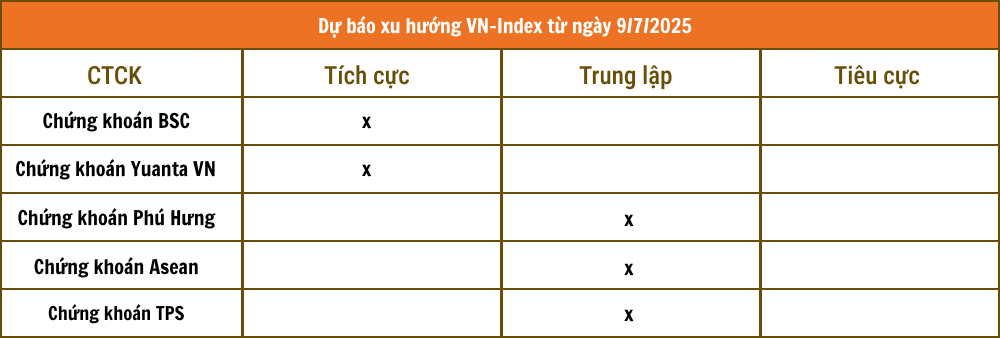 Nhận định chứng khoán 9/7: VN-Index có thể lên 1.420 - 1.430 điểm