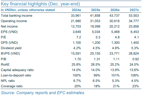 Một cổ phiếu được EFC định giá lên tới 61.200 đồng, tiềm năng tăng giá 113%
