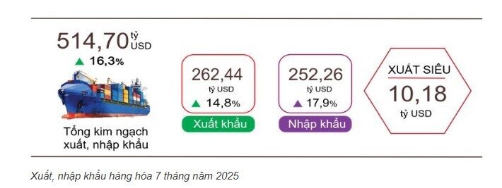 Thặng dư thương mại Việt Nam hơn 10 tỷ USD sau 7 tháng