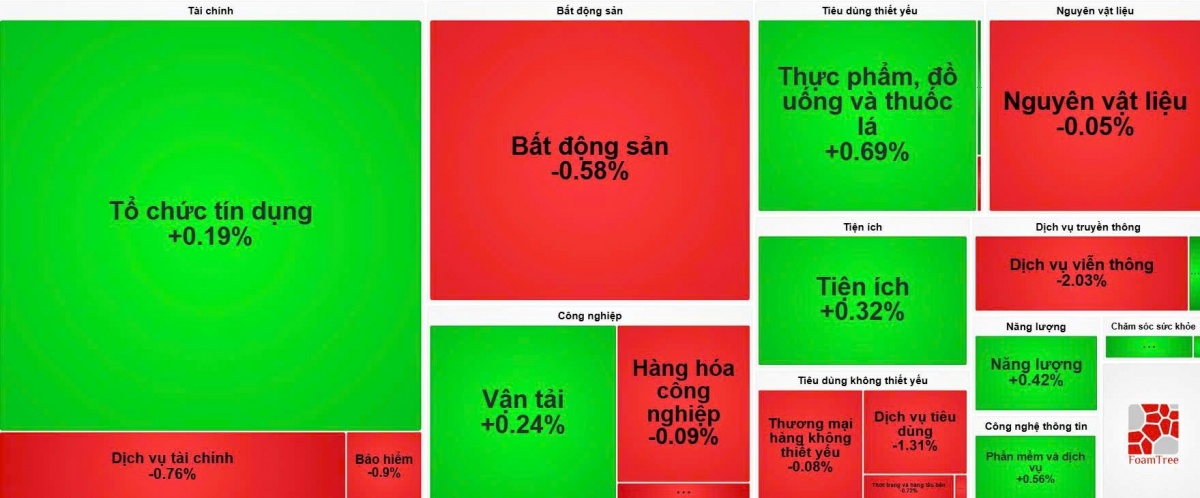 [LIVE] Thị trường 12/8: Cổ phiếu trụ kéo VN-Index vượt 1.600 điểm