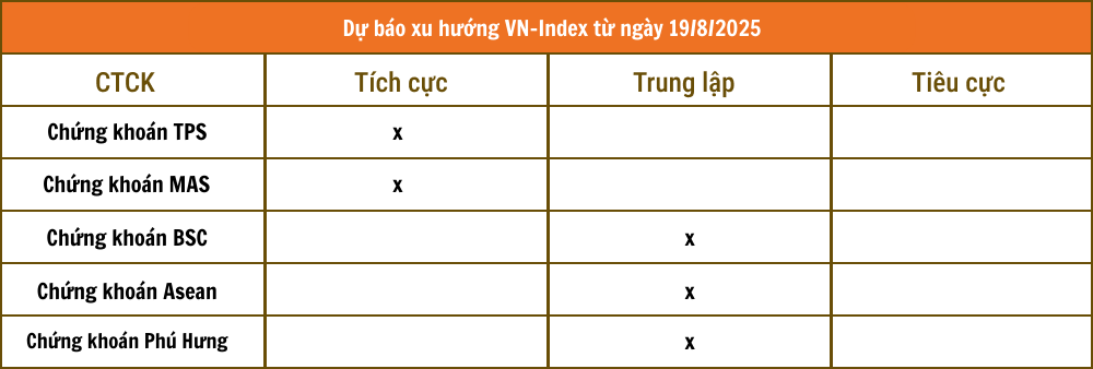 Nhận định chứng khoán 19/8: VN-Index đi lên trong rung lắc, mục tiêu mới tại 1.730 điểm