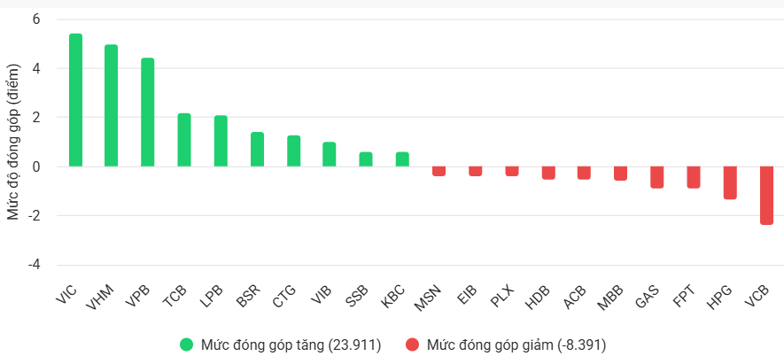 Cổ phiếu VIC cách đỉnh lịch sử 3%, ông Phạm Nhật Vượng có gần 13 tỷ USD tài sản