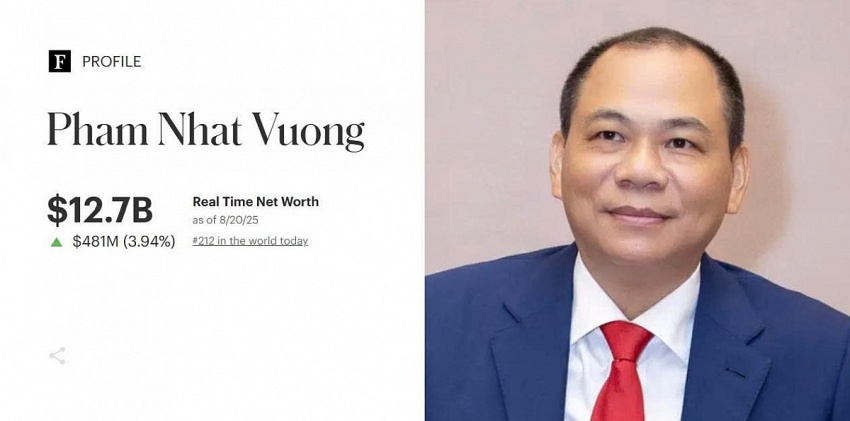 Cổ phiếu VIC cách đỉnh lịch sử 3%, ông Phạm Nhật Vượng có gần 13 tỷ USD tài sản
