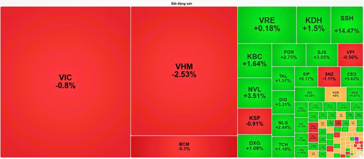 VN-Index rơi 14 điểm, nhiều cổ phiếu bất động sản bất ngờ ngược dòng