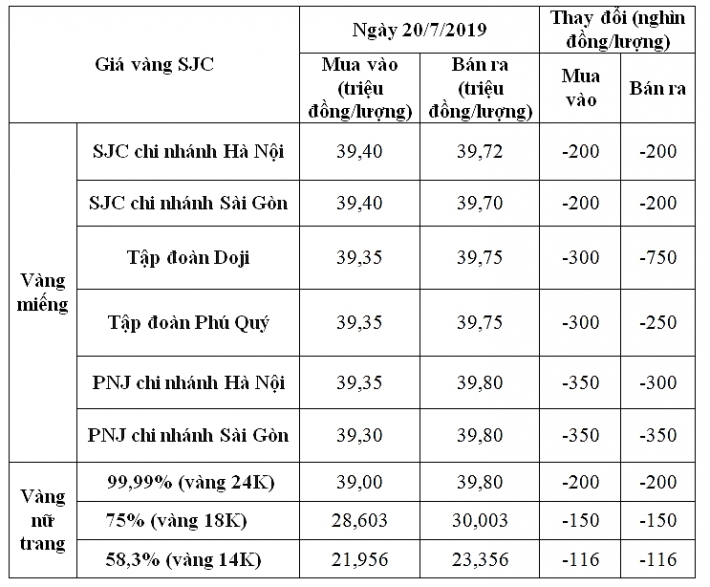 cap nhat gia vang moi nhat sang nay 207 vang quay dau giam manh