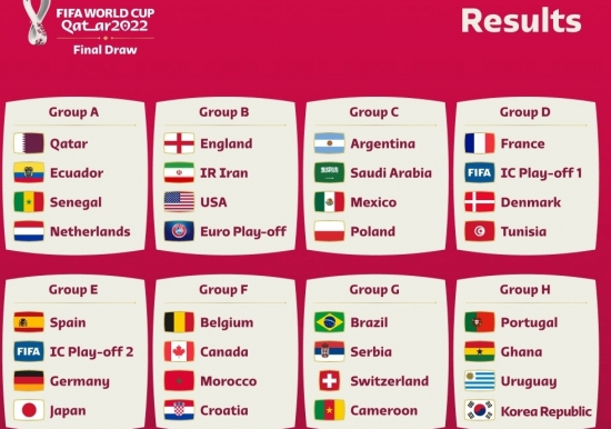 Kết quả bốc thăm vòng bảng World Cup 2022: Đức gặp Tây Ban Nha ở bảng ‘tử thần’