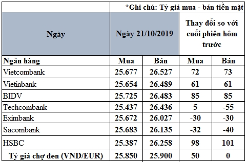 cap nhat ty gia euro moi nhat ngay 2110 tang giam trai chieu