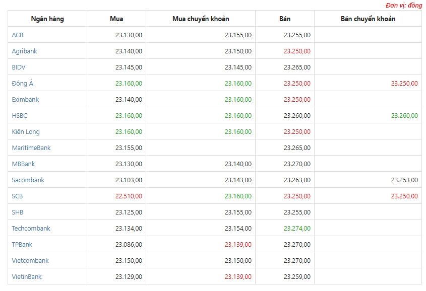 cap nhat ty gia usd moi nhat ngay 2110 usd on dinh ty gia trung tam giam 1 dong